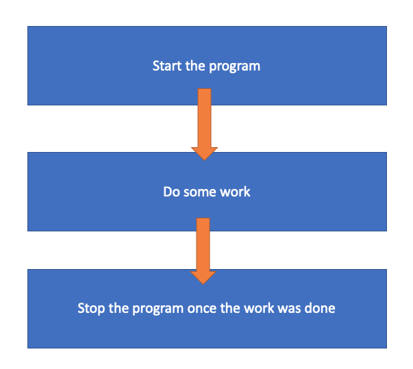 What exactly is an “event loop”? – Adhithya Rajasekaran